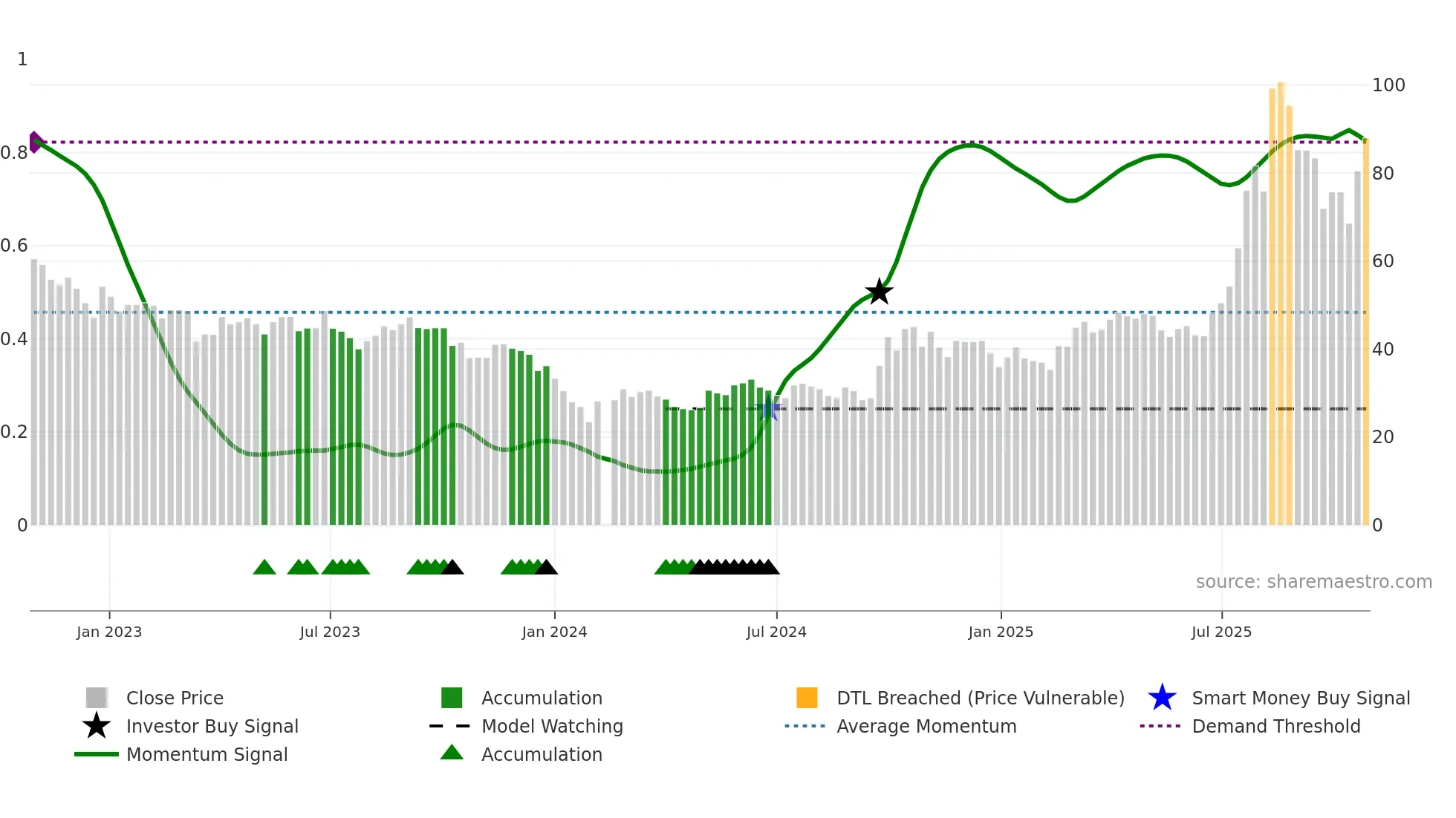 300395 weekly Smart Money chart