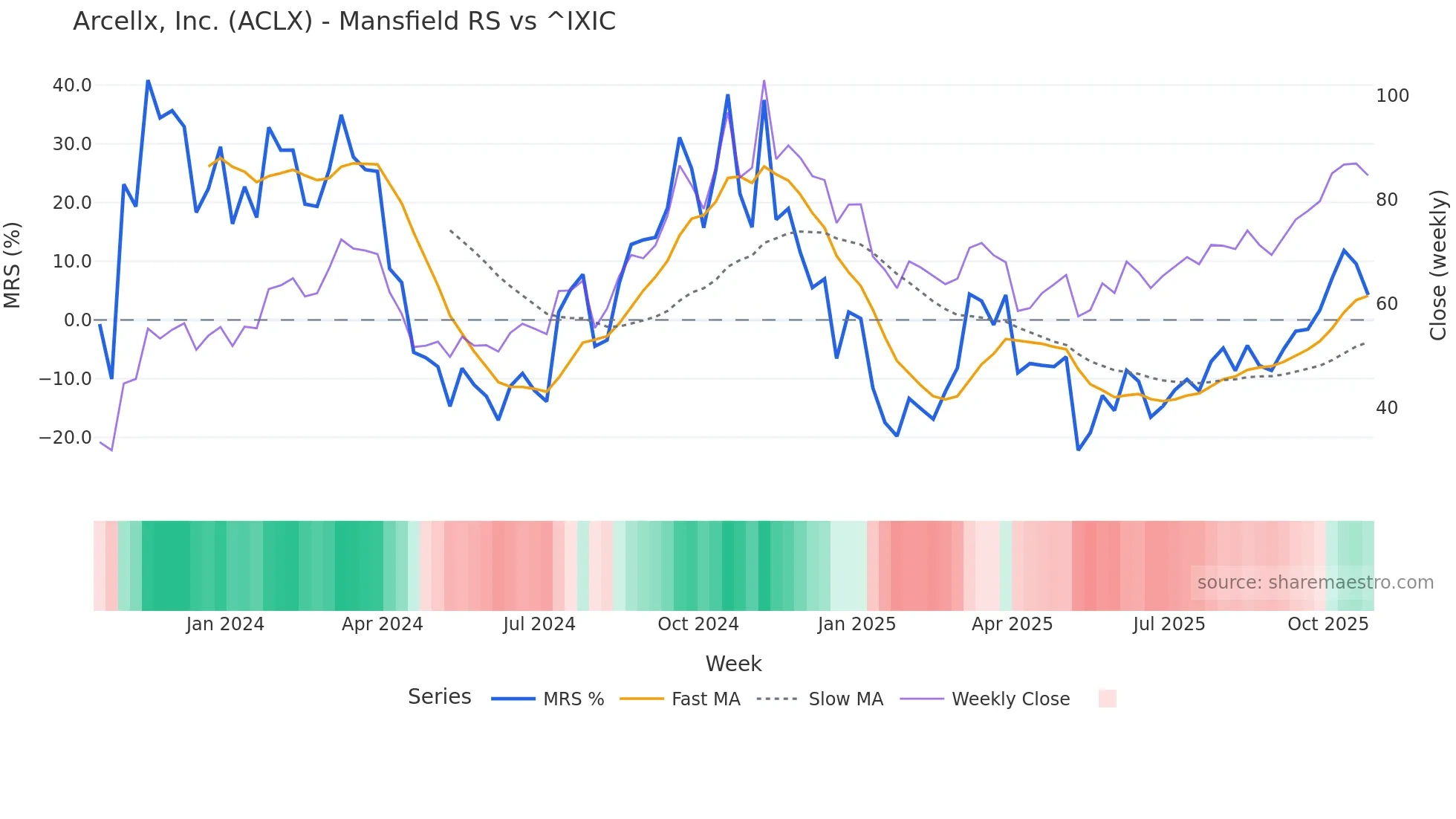 ACLX Mansfield Relative Strength chart