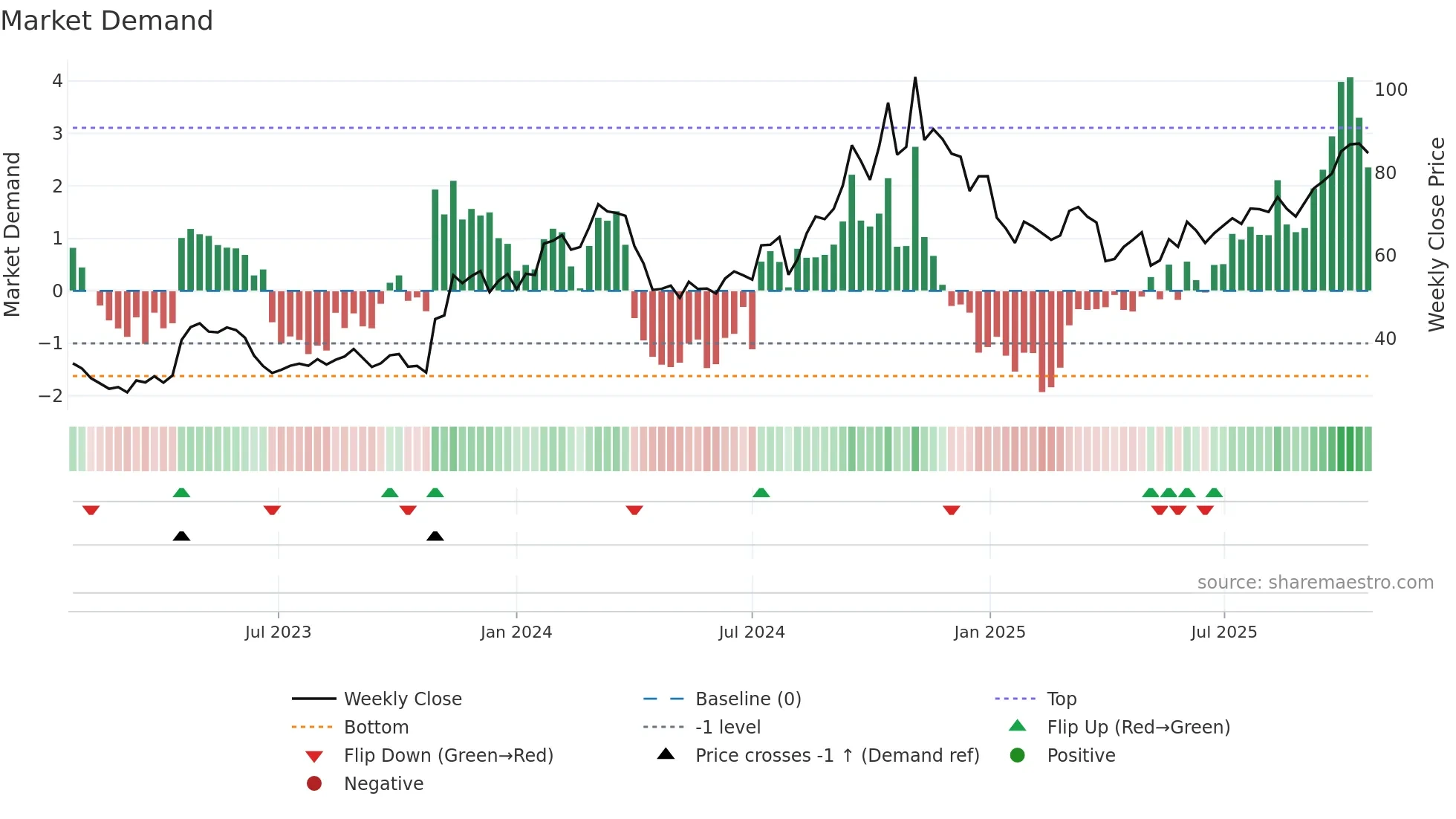 ACLX weekly Market Demand chart
