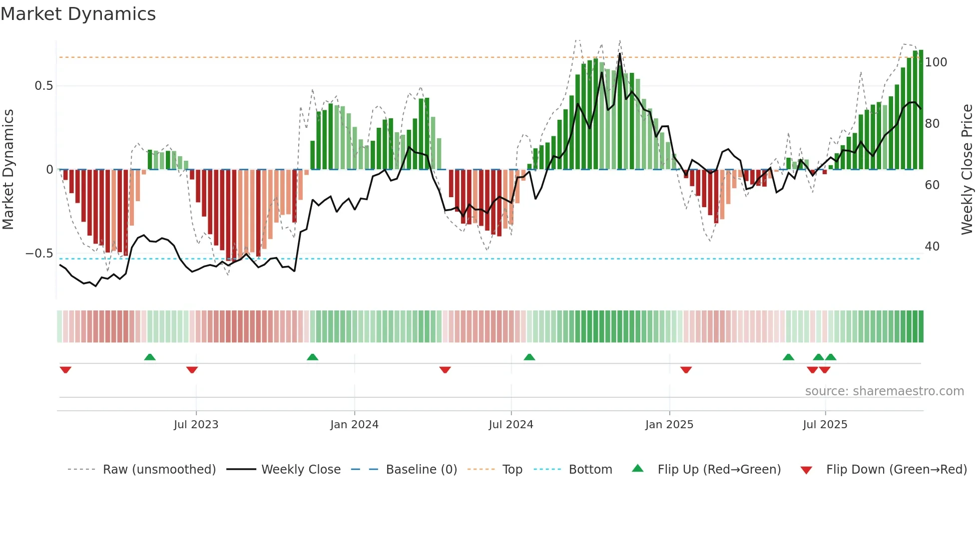 ACLX weekly Market Dynamics chart
