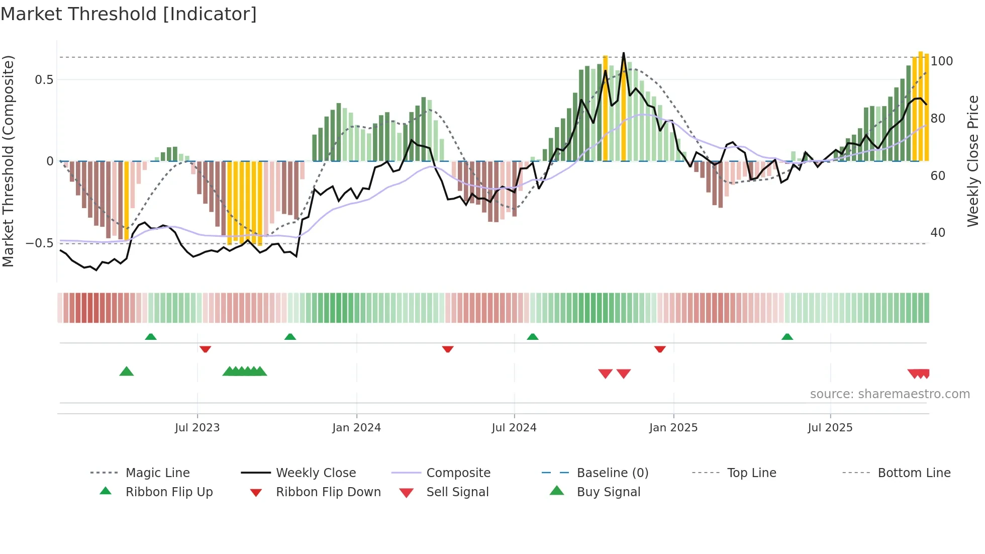 ACLX weekly Market Threshold chart