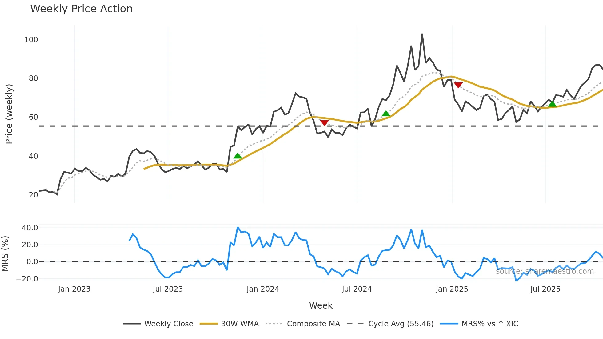 ACLX weekly Price Action chart, closing 2025-10-20