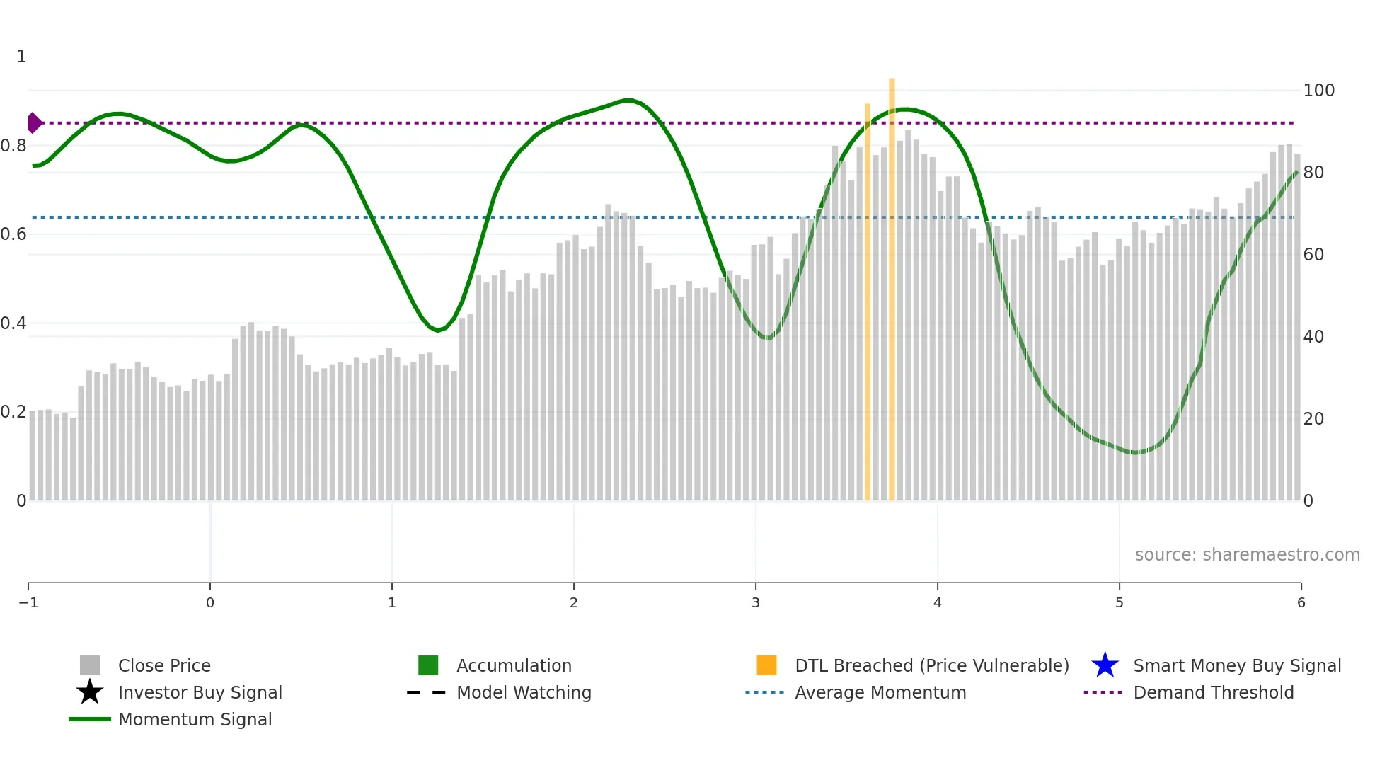 ACLX weekly Smart Money chart