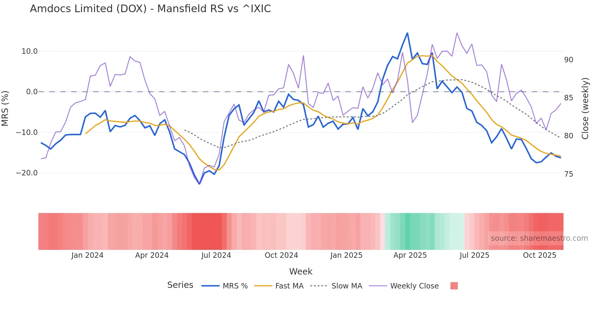 DOX Mansfield Relative Strength chart