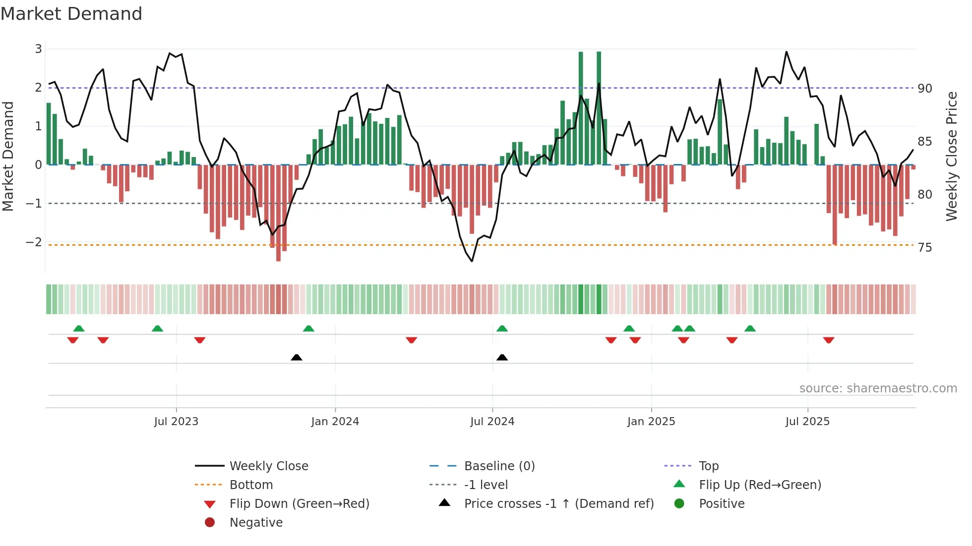 DOX weekly Market Demand chart