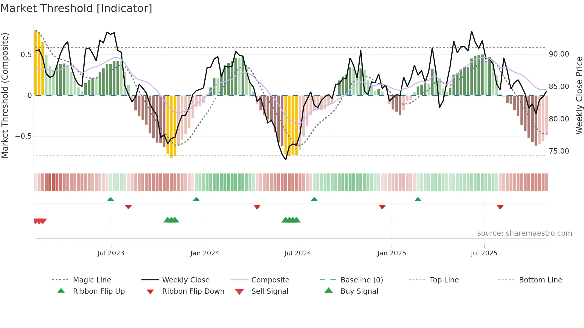 DOX weekly Market Threshold chart