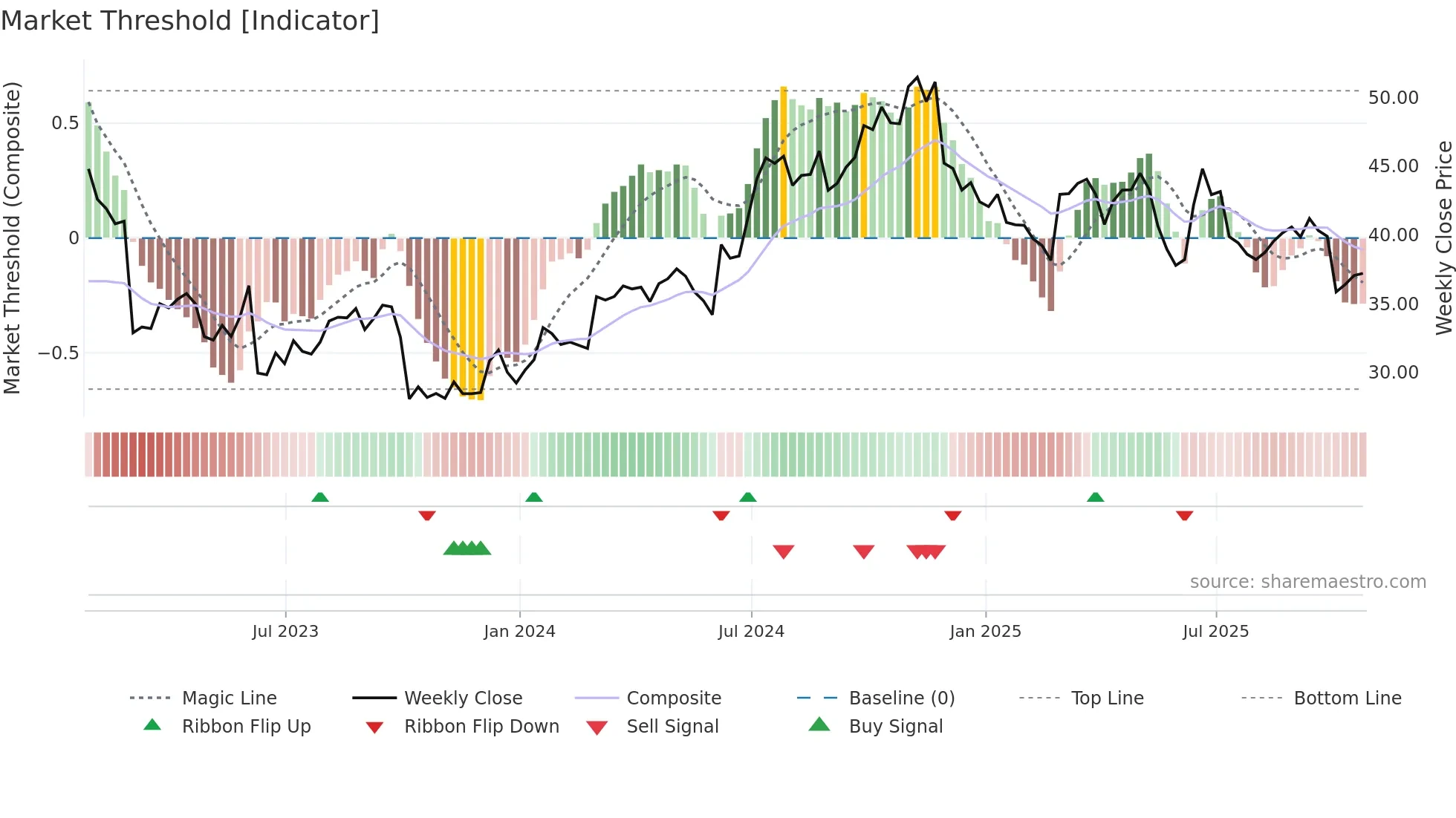 WLY weekly Market Threshold chart