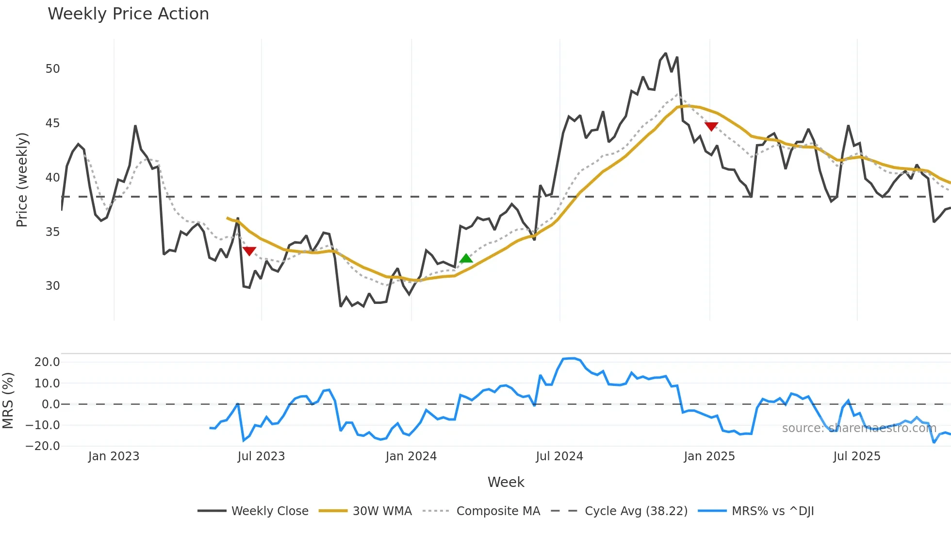 WLY weekly Price Action chart, closing 2025-10-24
