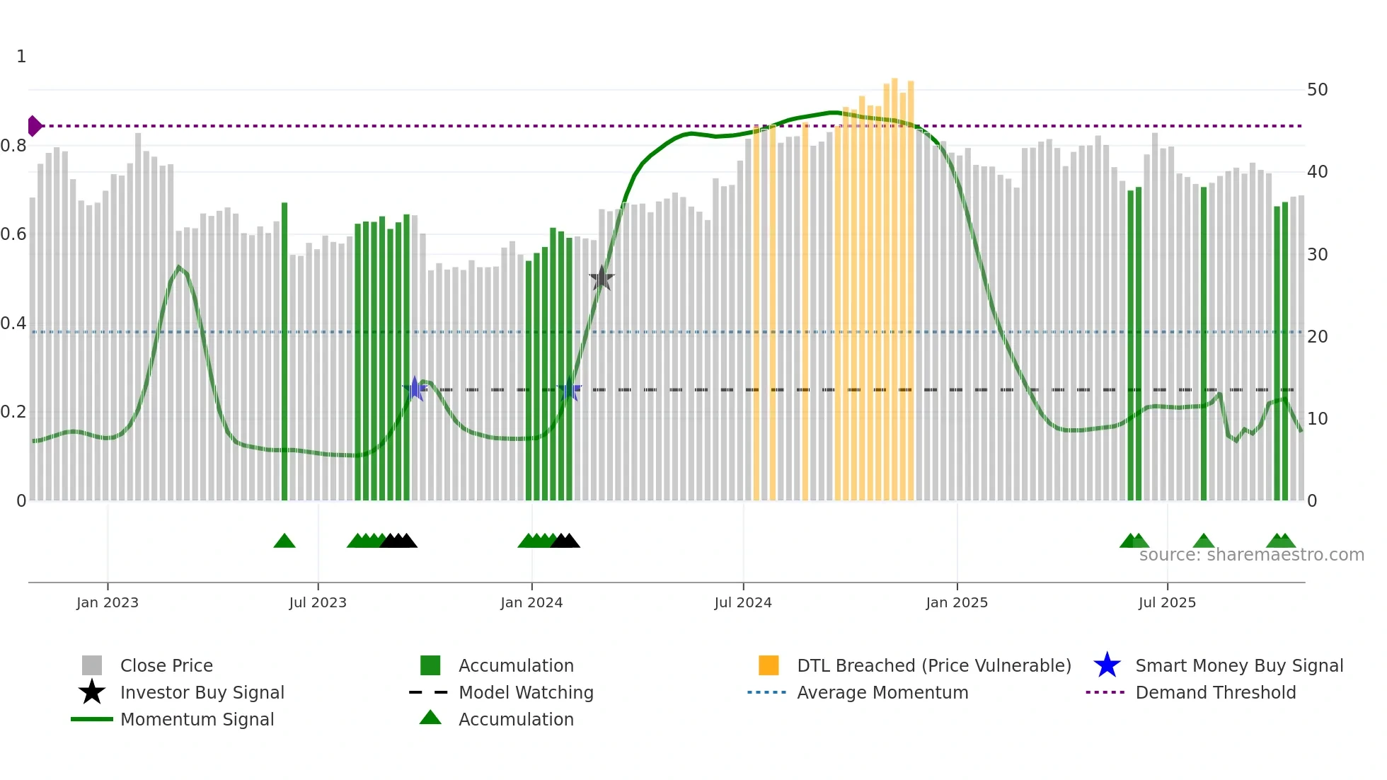 WLY weekly Smart Money chart