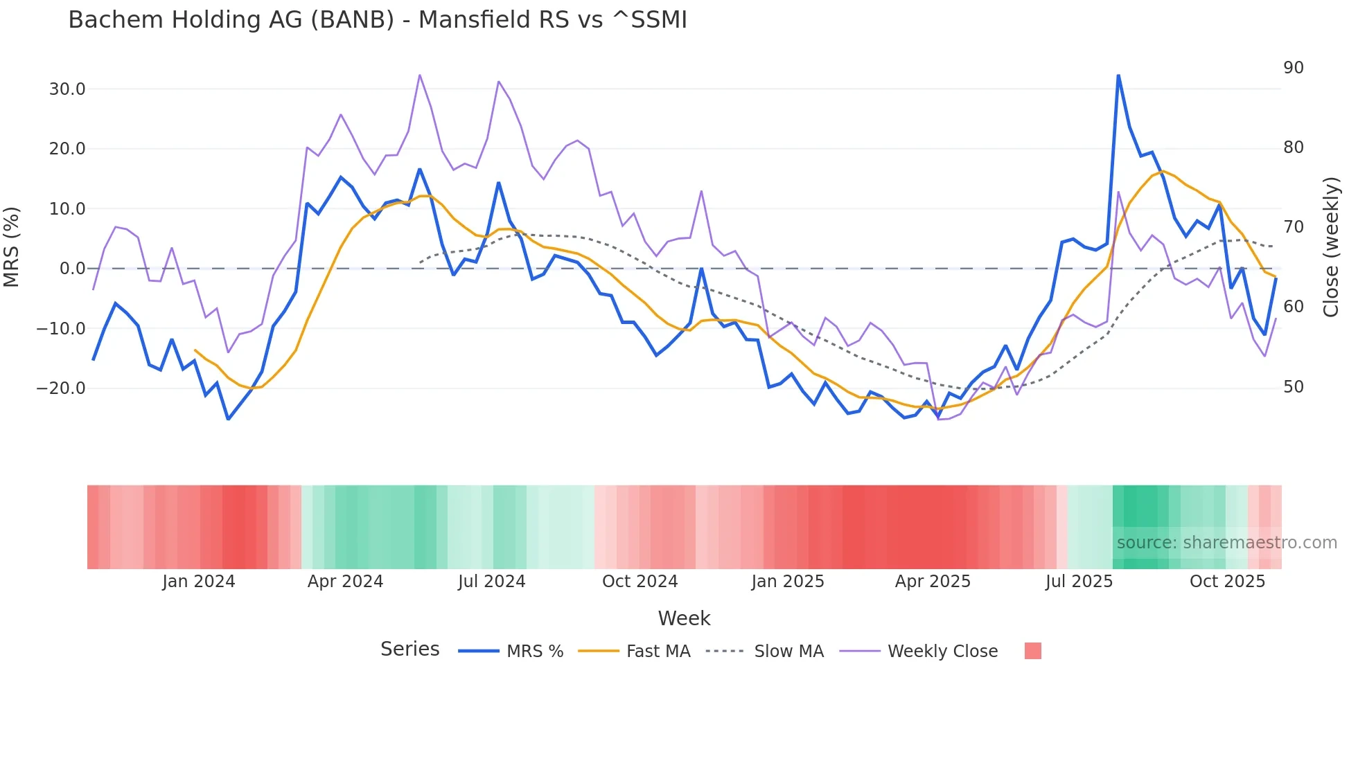 BANB Mansfield Relative Strength chart