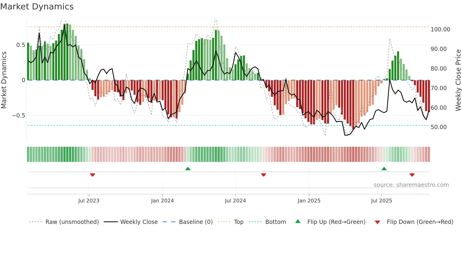 BANB weekly Market Dynamics chart