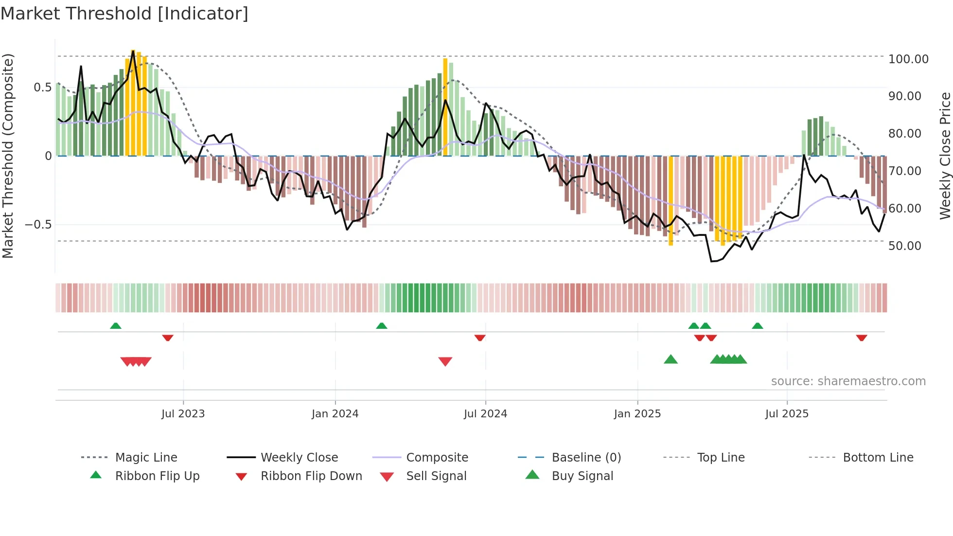 BANB weekly Market Threshold chart