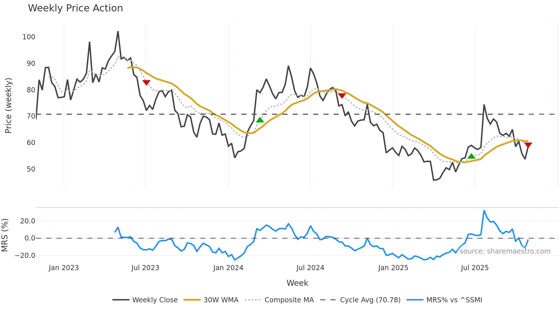 BANB weekly Price Action chart, closing 2025-10-27