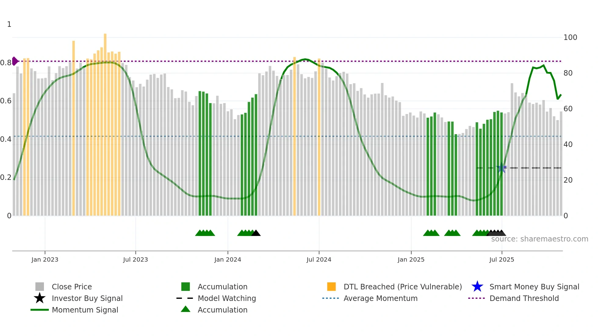 BANB weekly Smart Money chart