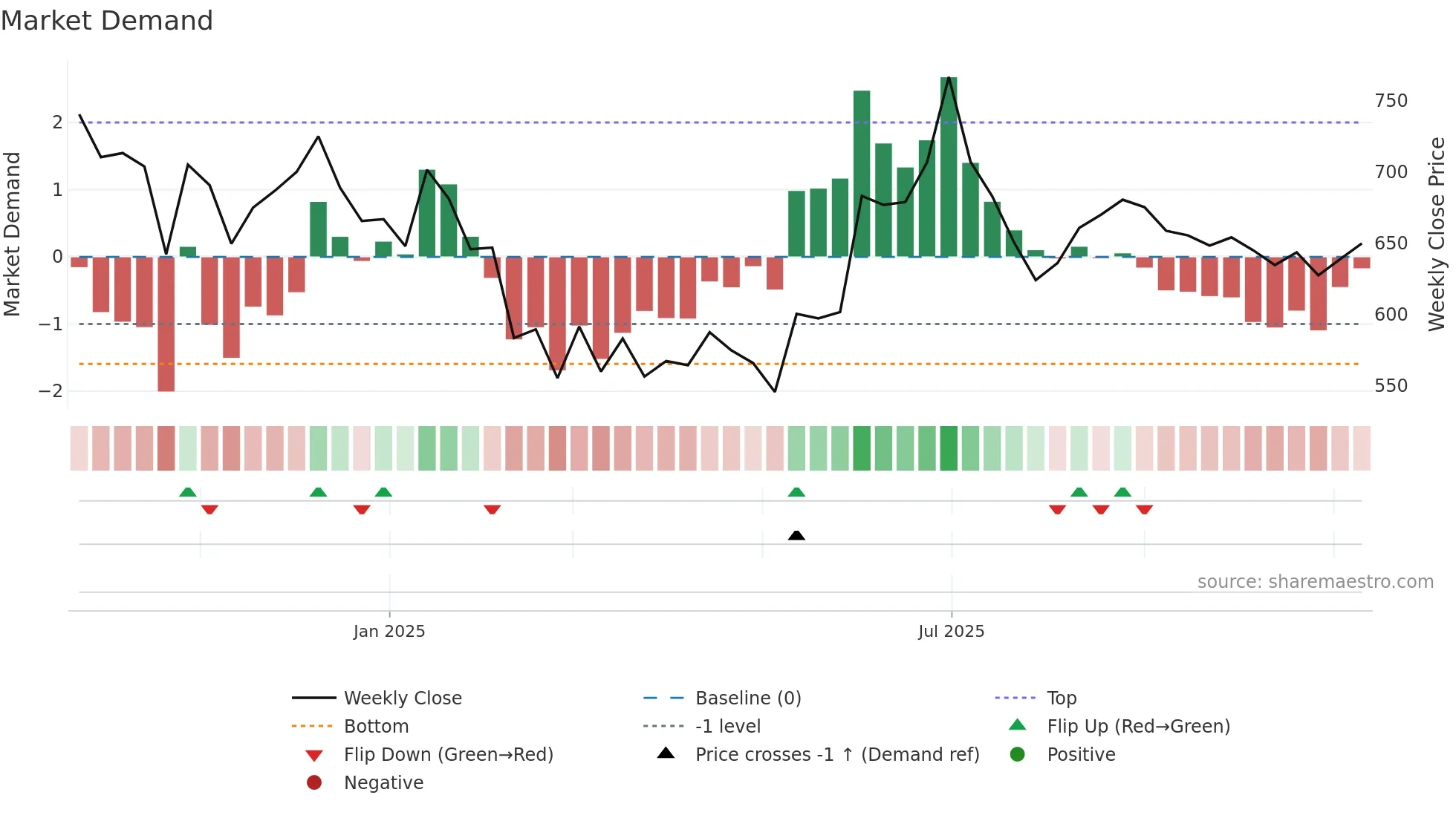 GLOSTERLTD weekly Market Demand chart
