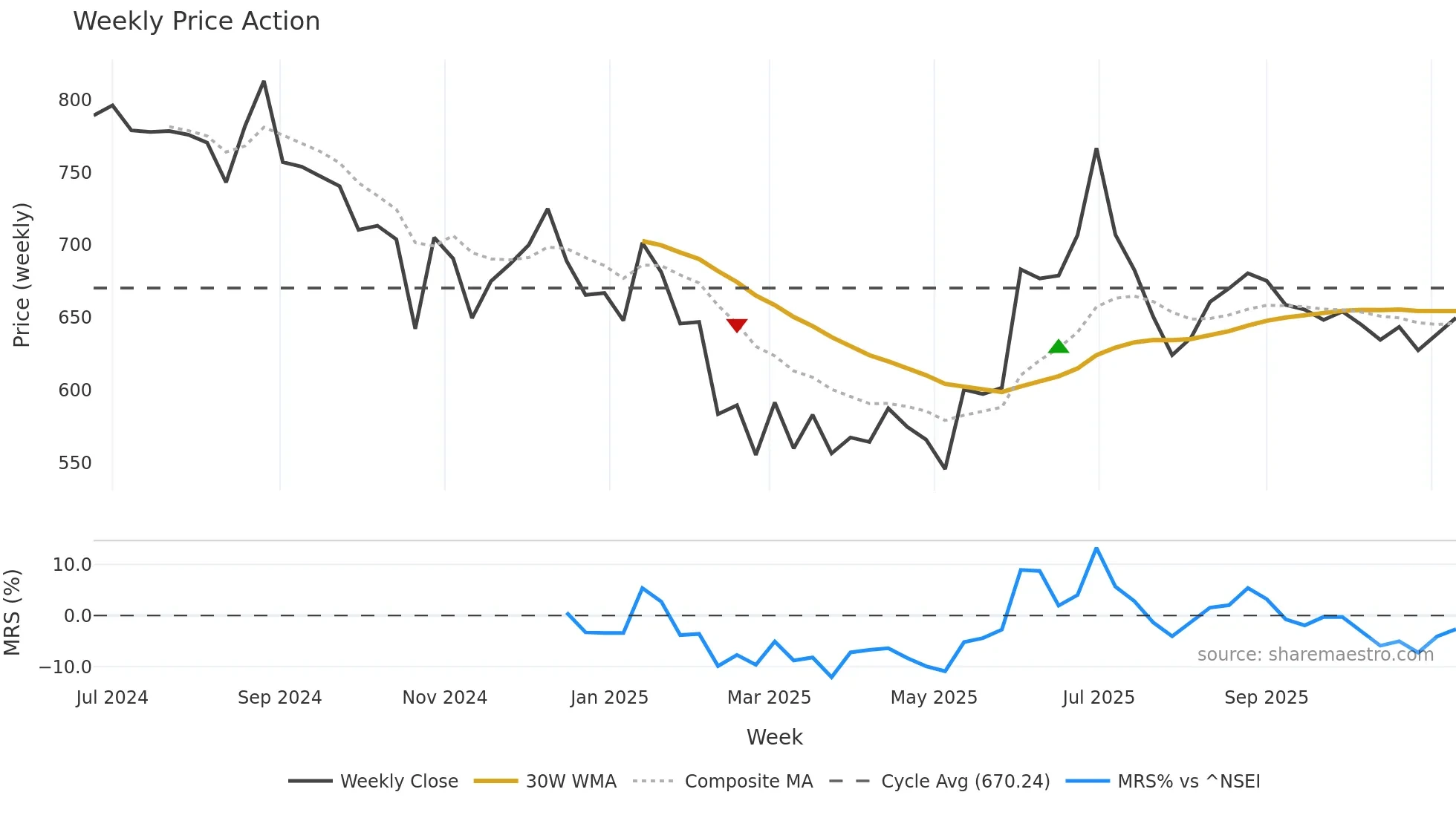 GLOSTERLTD weekly Price Action chart, closing 2025-11-10