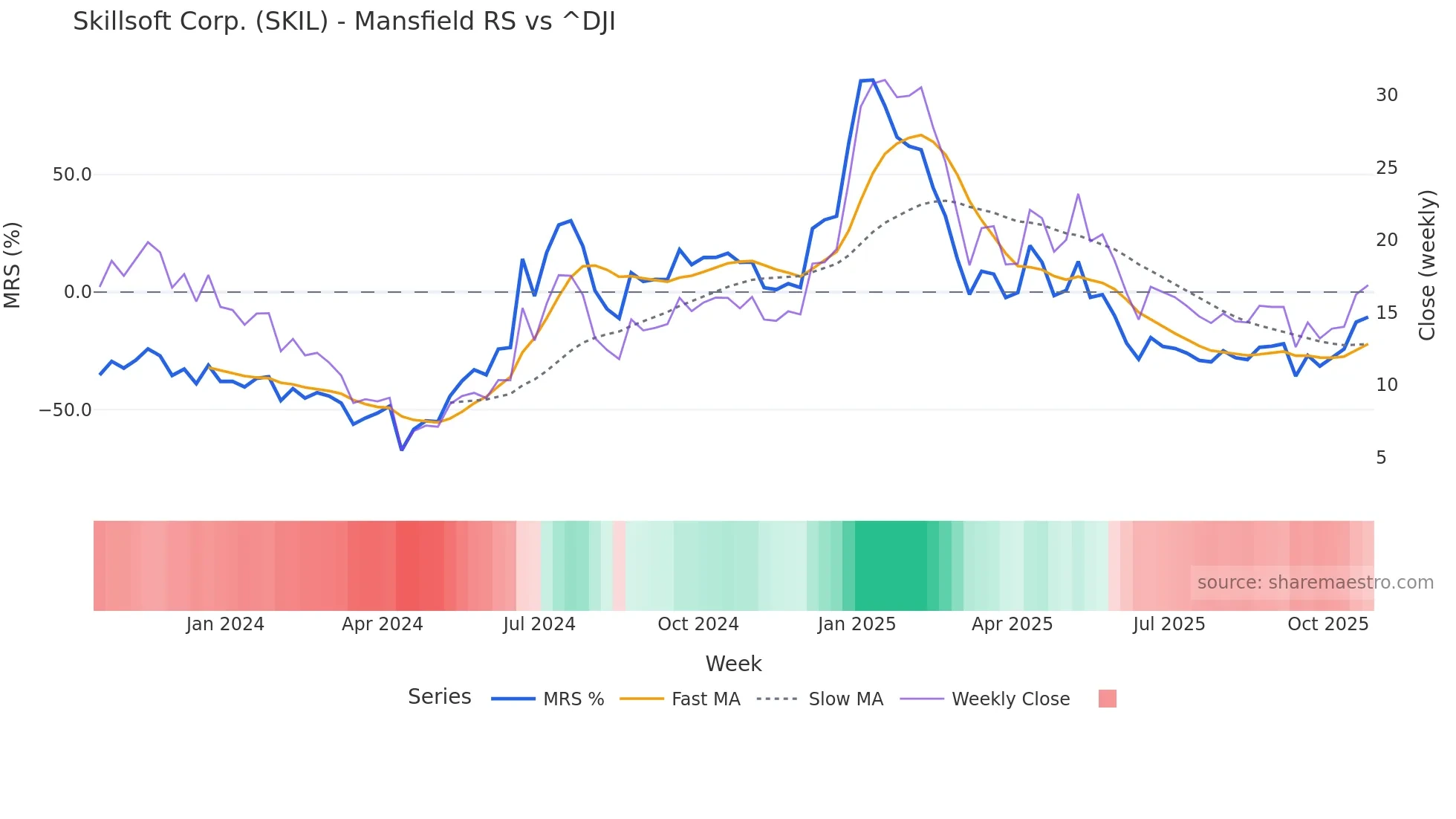 SKIL Mansfield Relative Strength chart