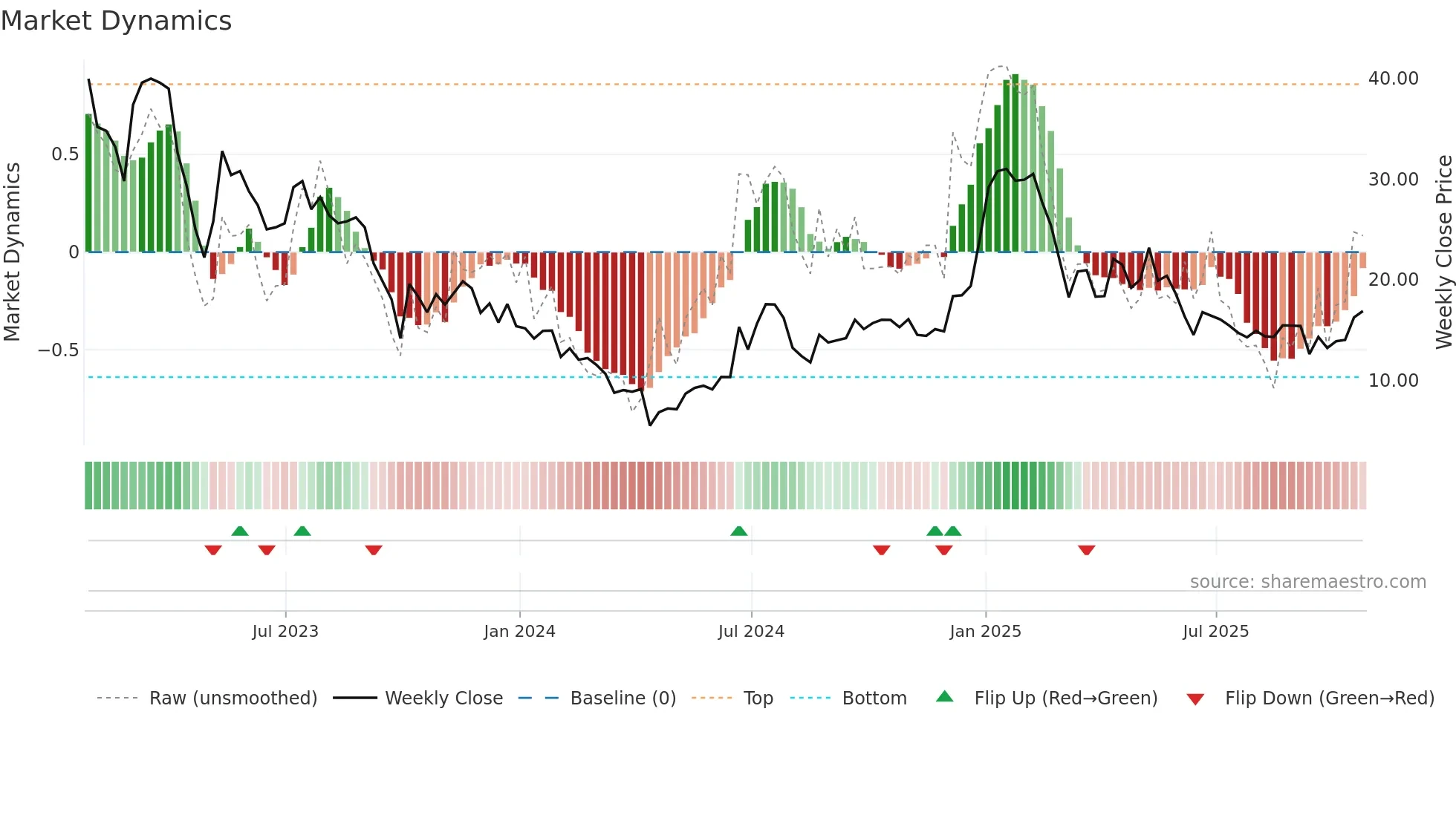 SKIL weekly Market Dynamics chart