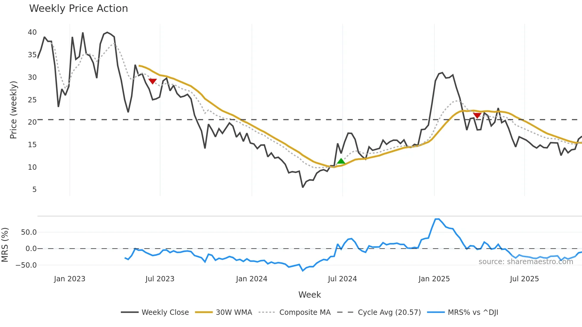 SKIL weekly Price Action chart, closing 2025-10-24