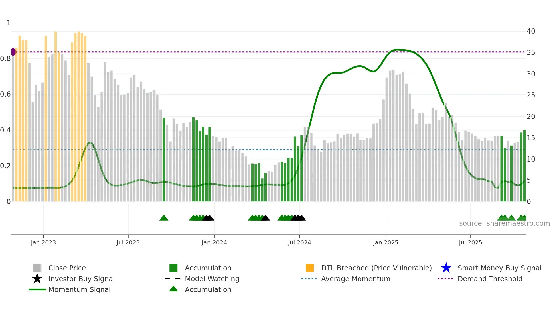 SKIL weekly Smart Money chart