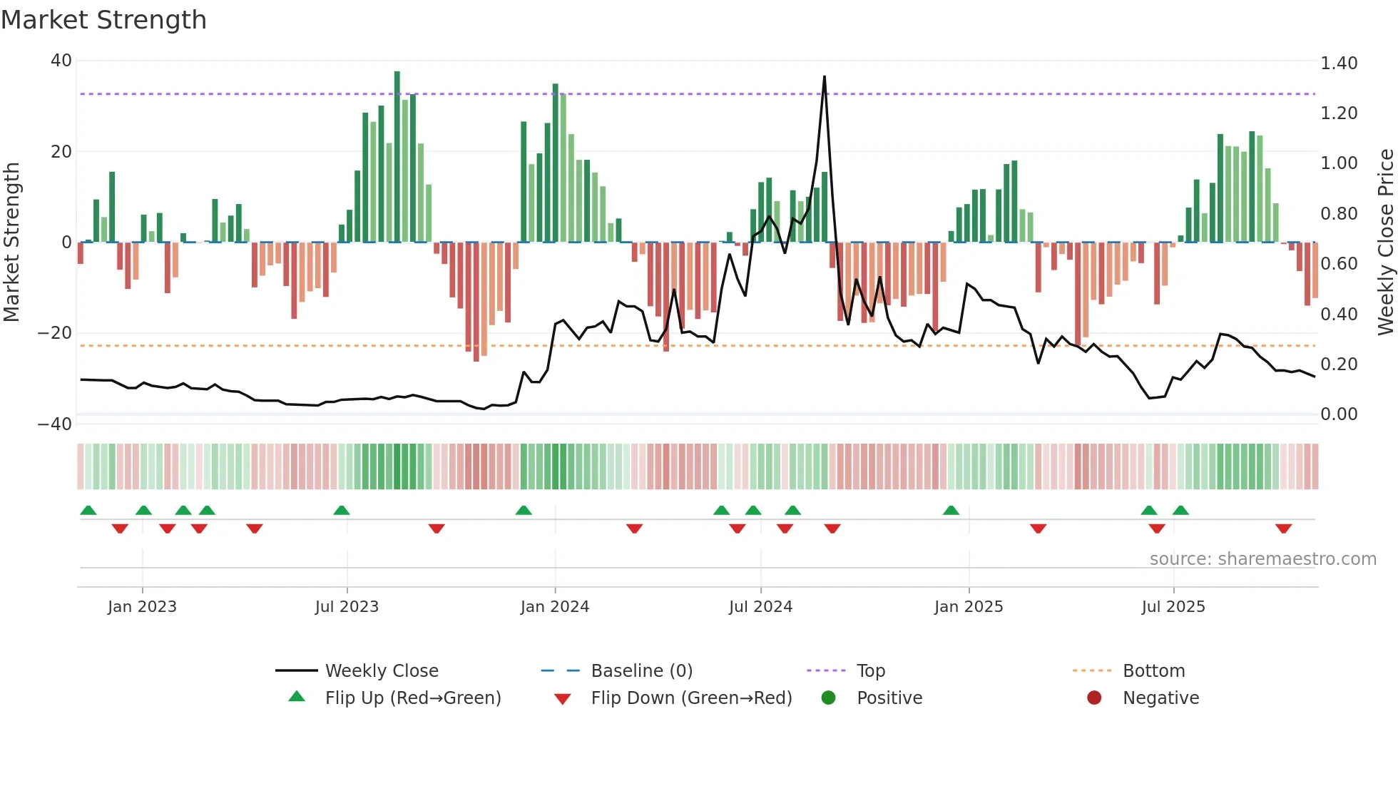 2668 weekly Market Strength chart