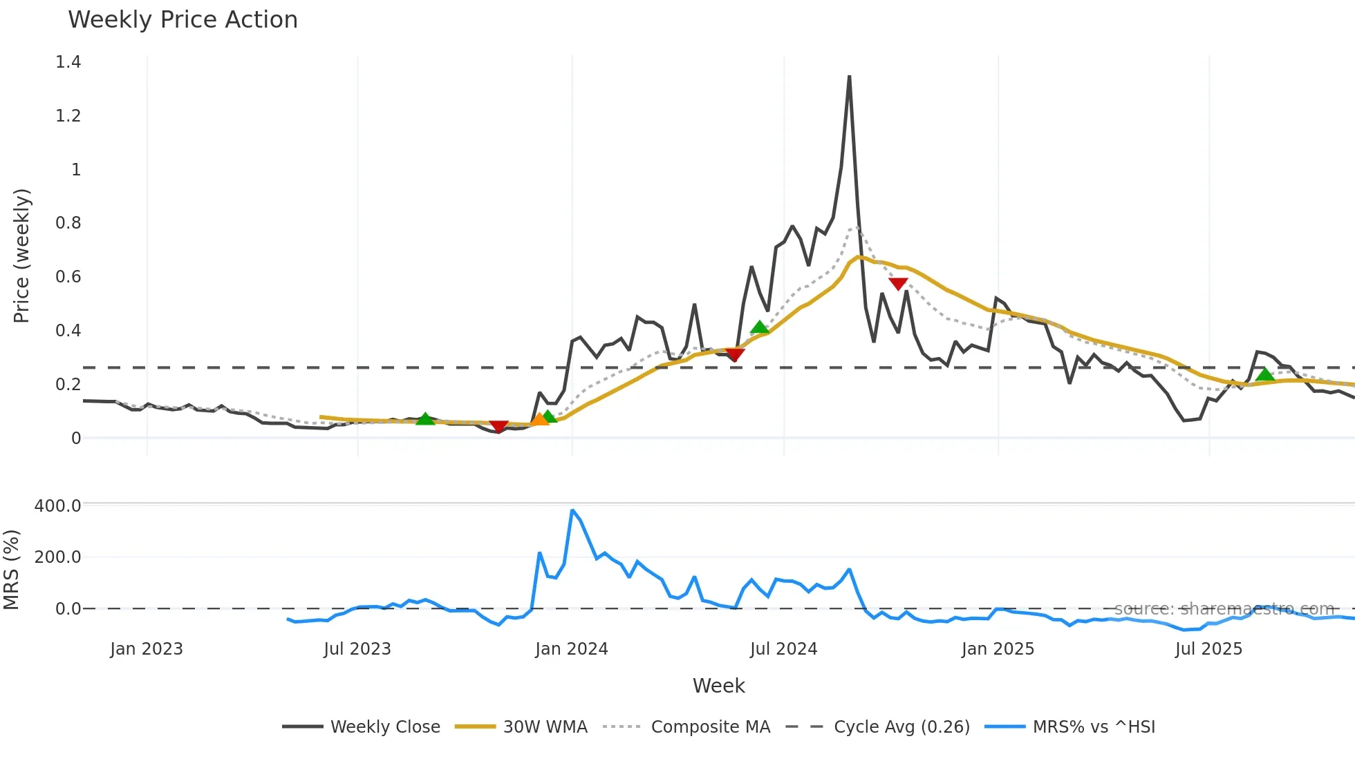 2668 weekly Price Action chart, closing 2025-10-27