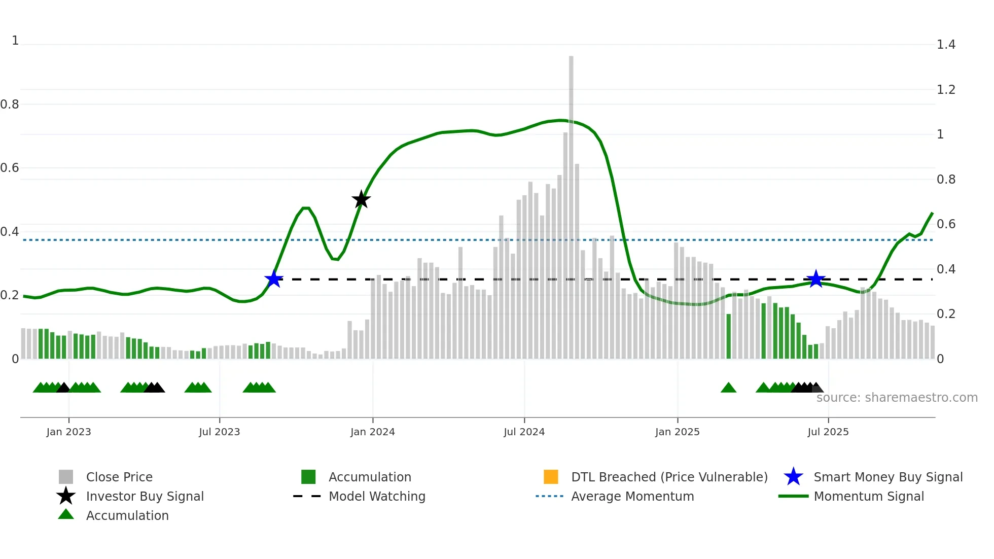 2668 weekly Smart Money chart