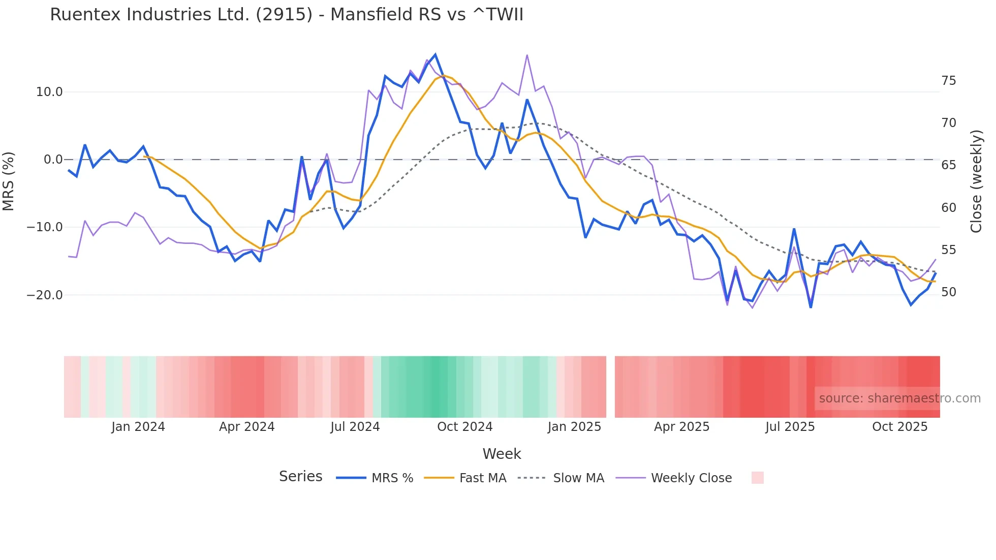 2915 Mansfield Relative Strength chart