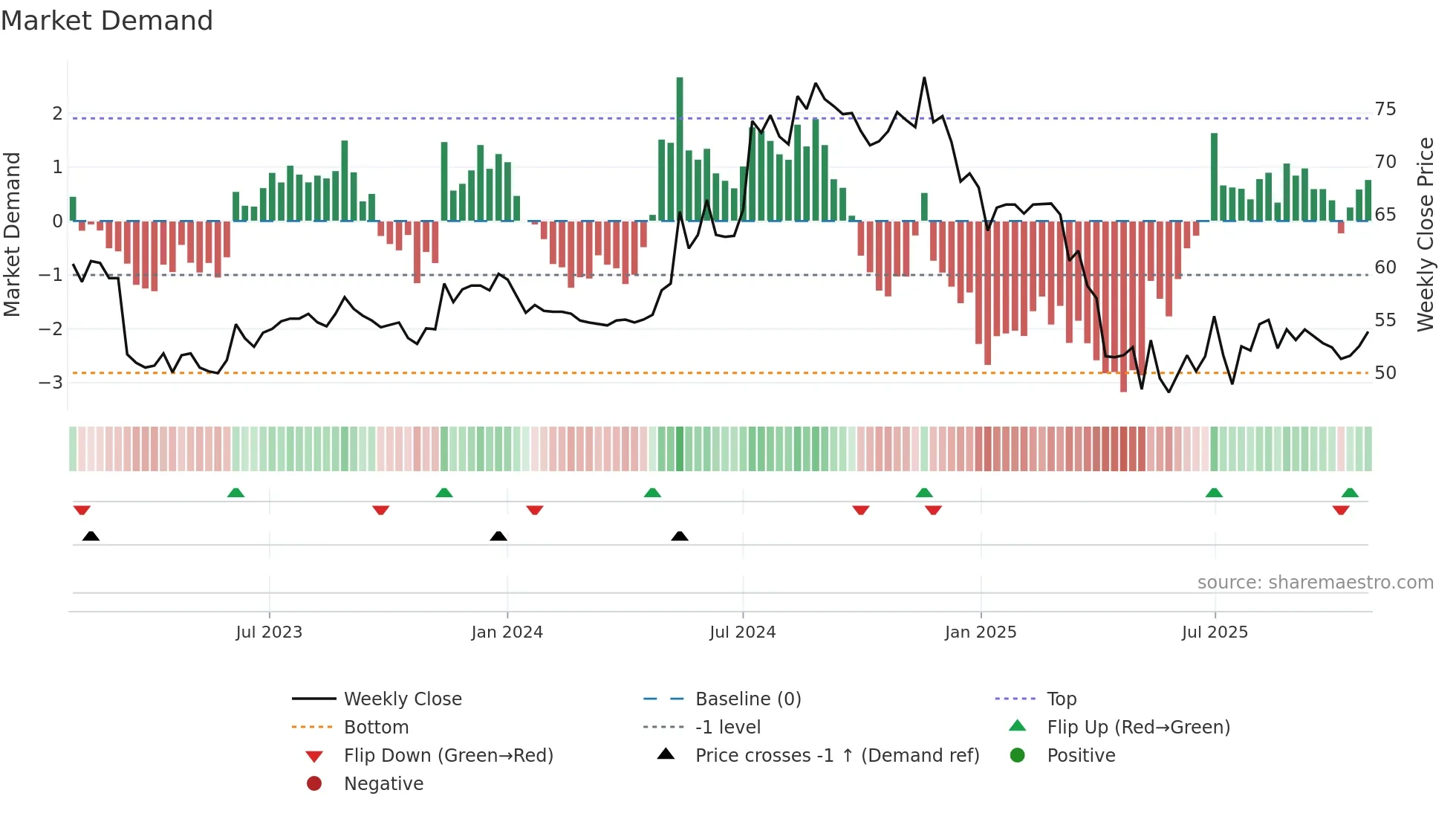 2915 weekly Market Demand chart