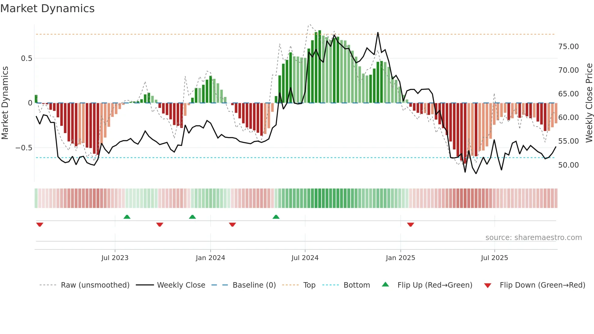 2915 weekly Market Dynamics chart