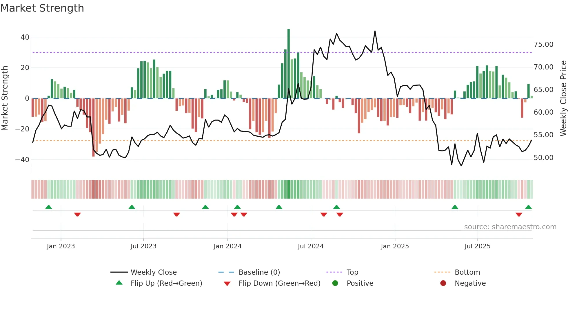 2915 weekly Market Strength chart