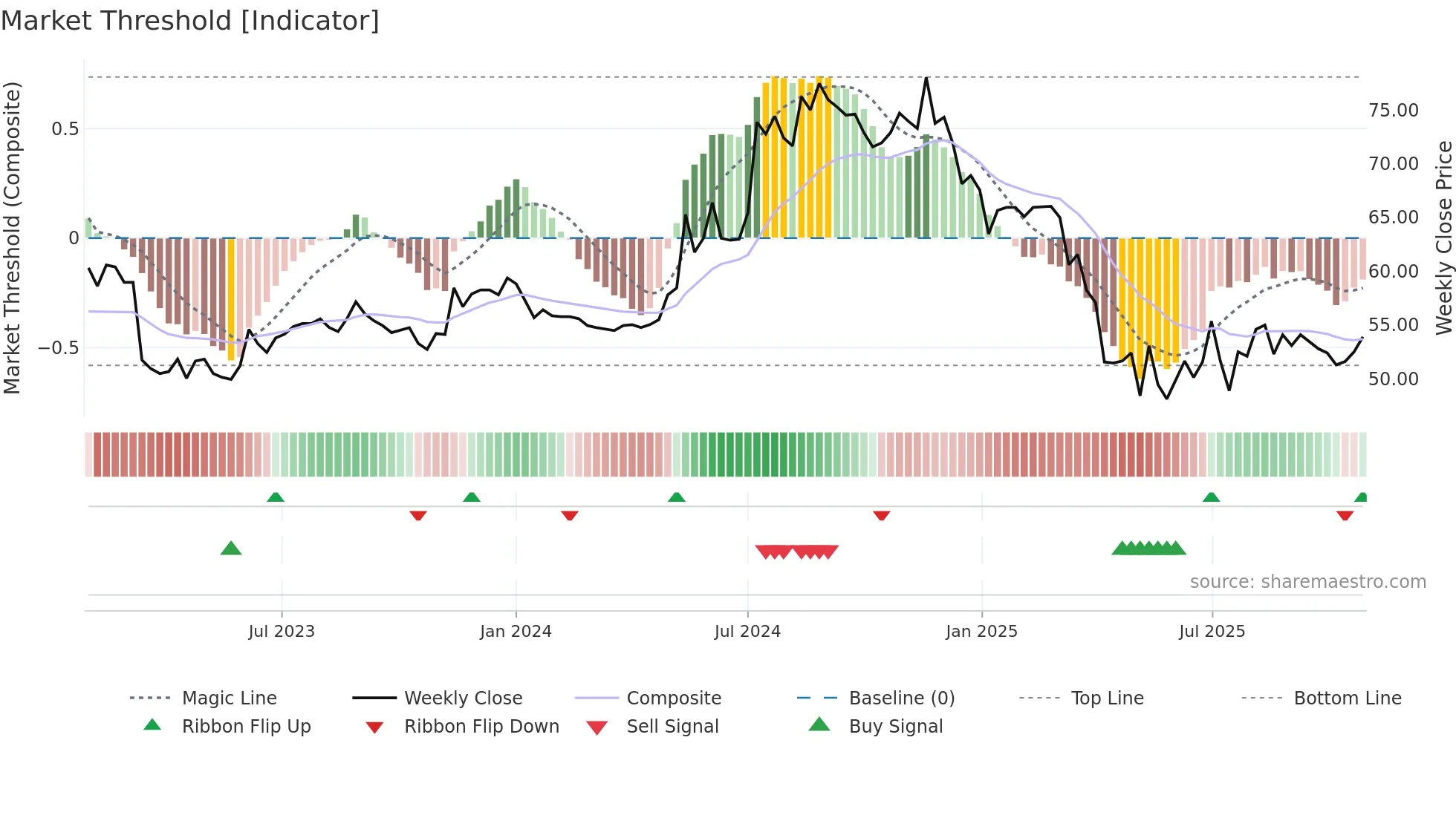 2915 weekly Market Threshold chart