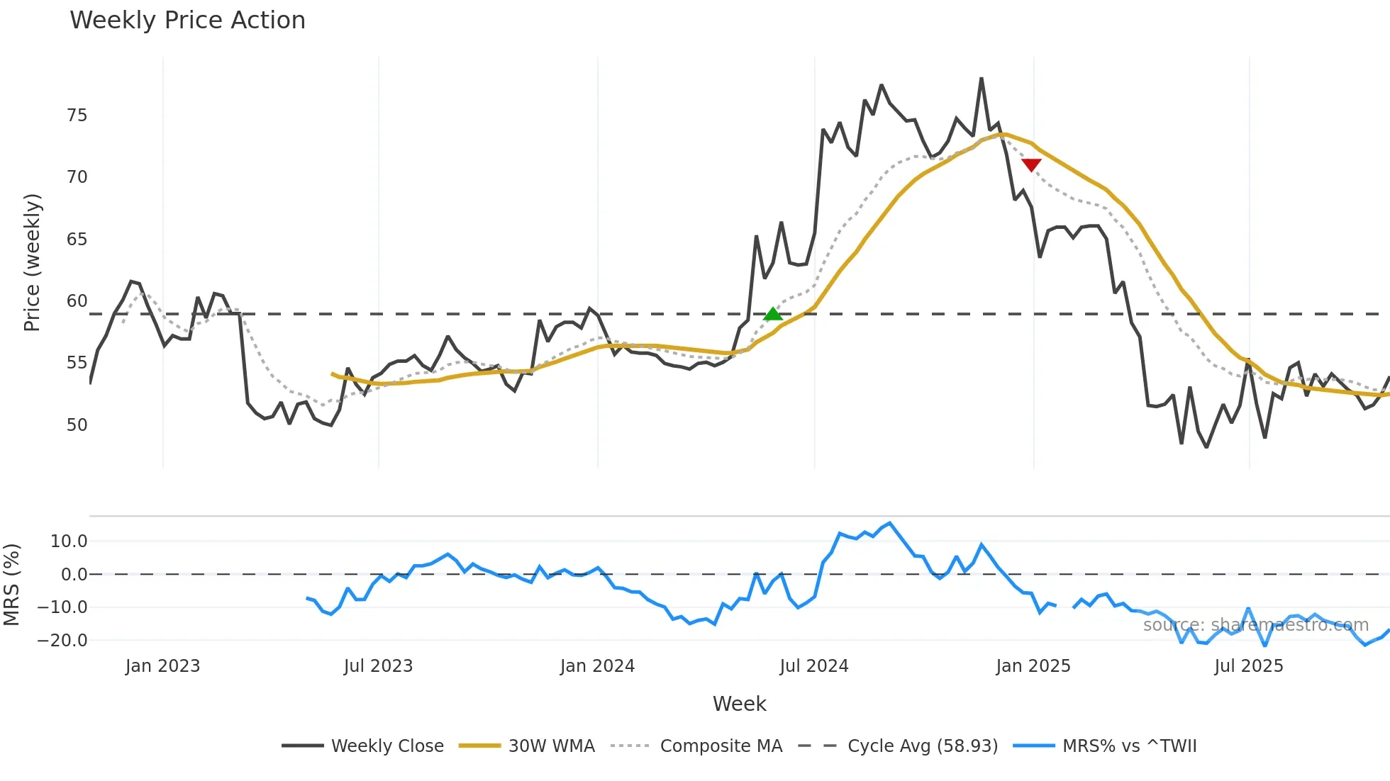2915 weekly Price Action chart, closing 2025-10-27