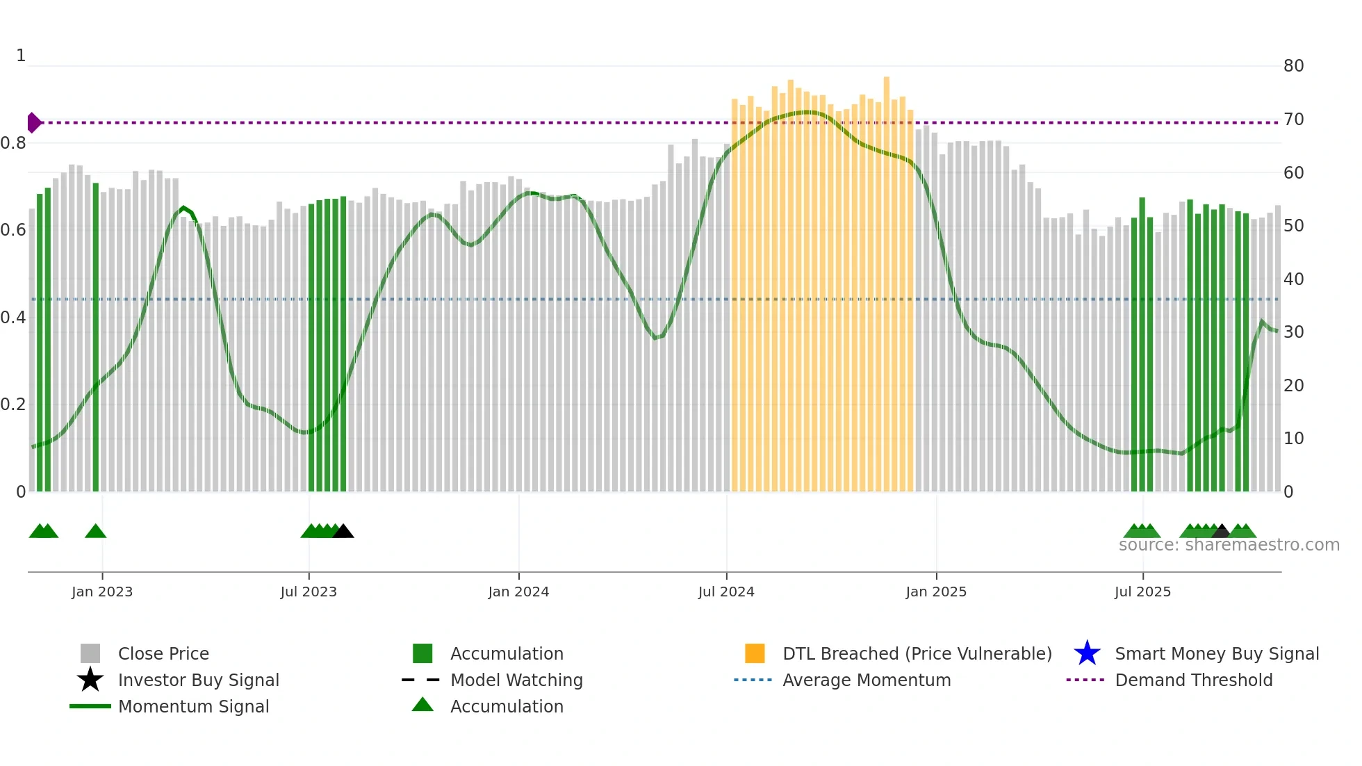 2915 weekly Smart Money chart