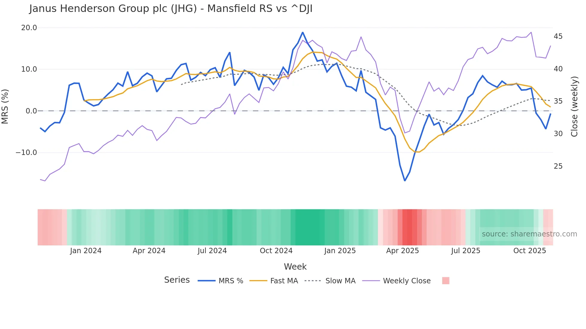 JHG Mansfield Relative Strength chart
