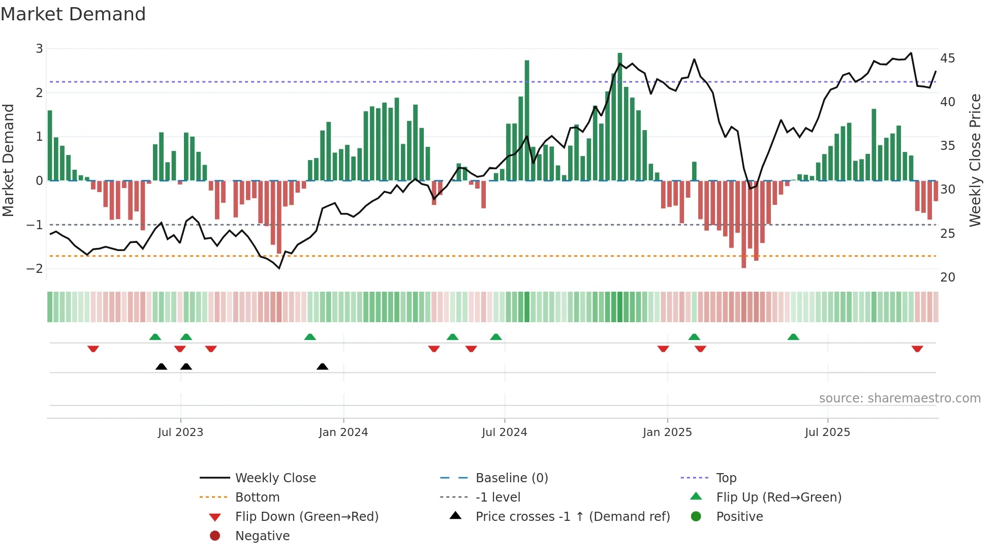JHG weekly Market Demand chart