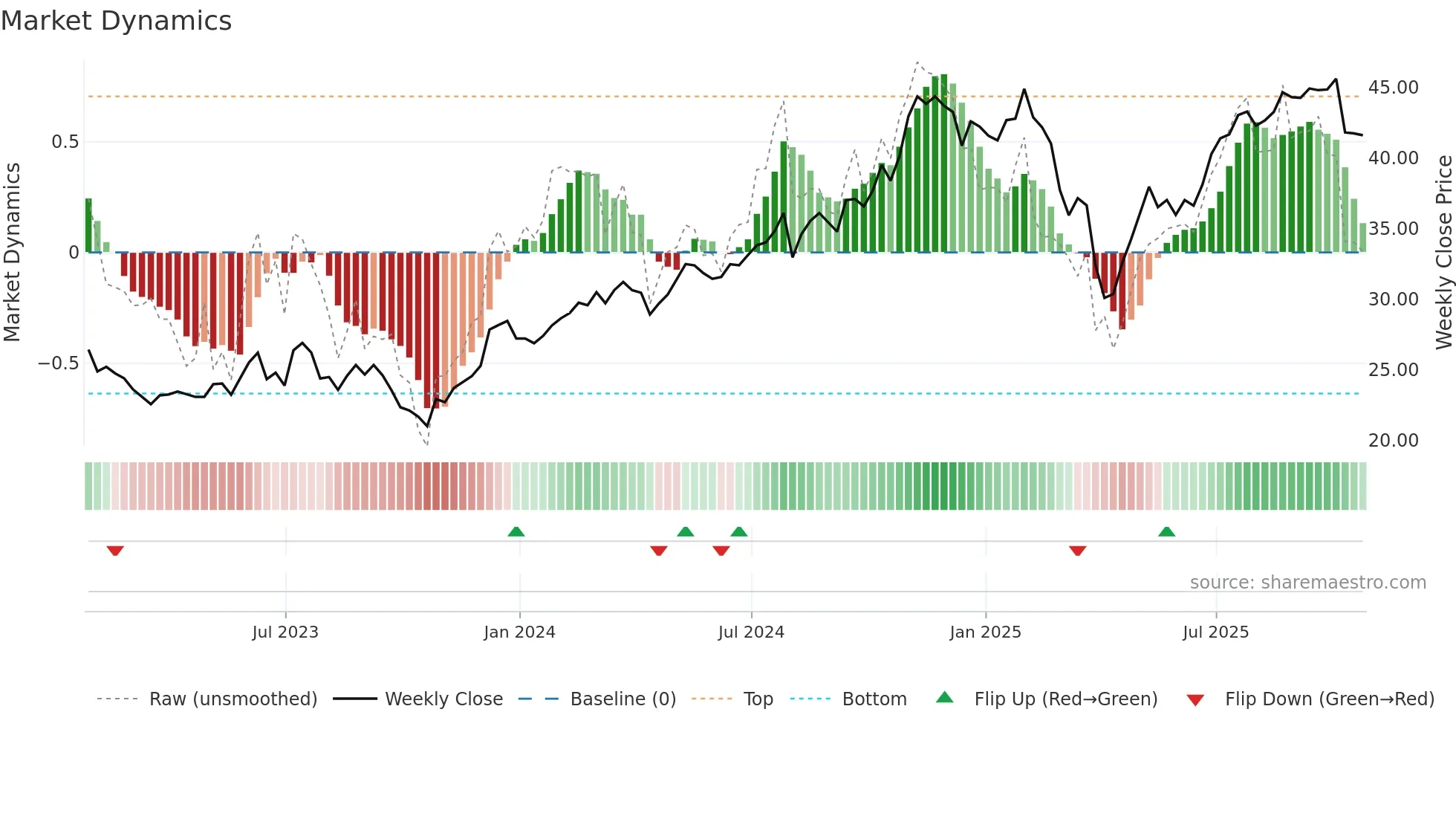 JHG weekly Market Dynamics chart