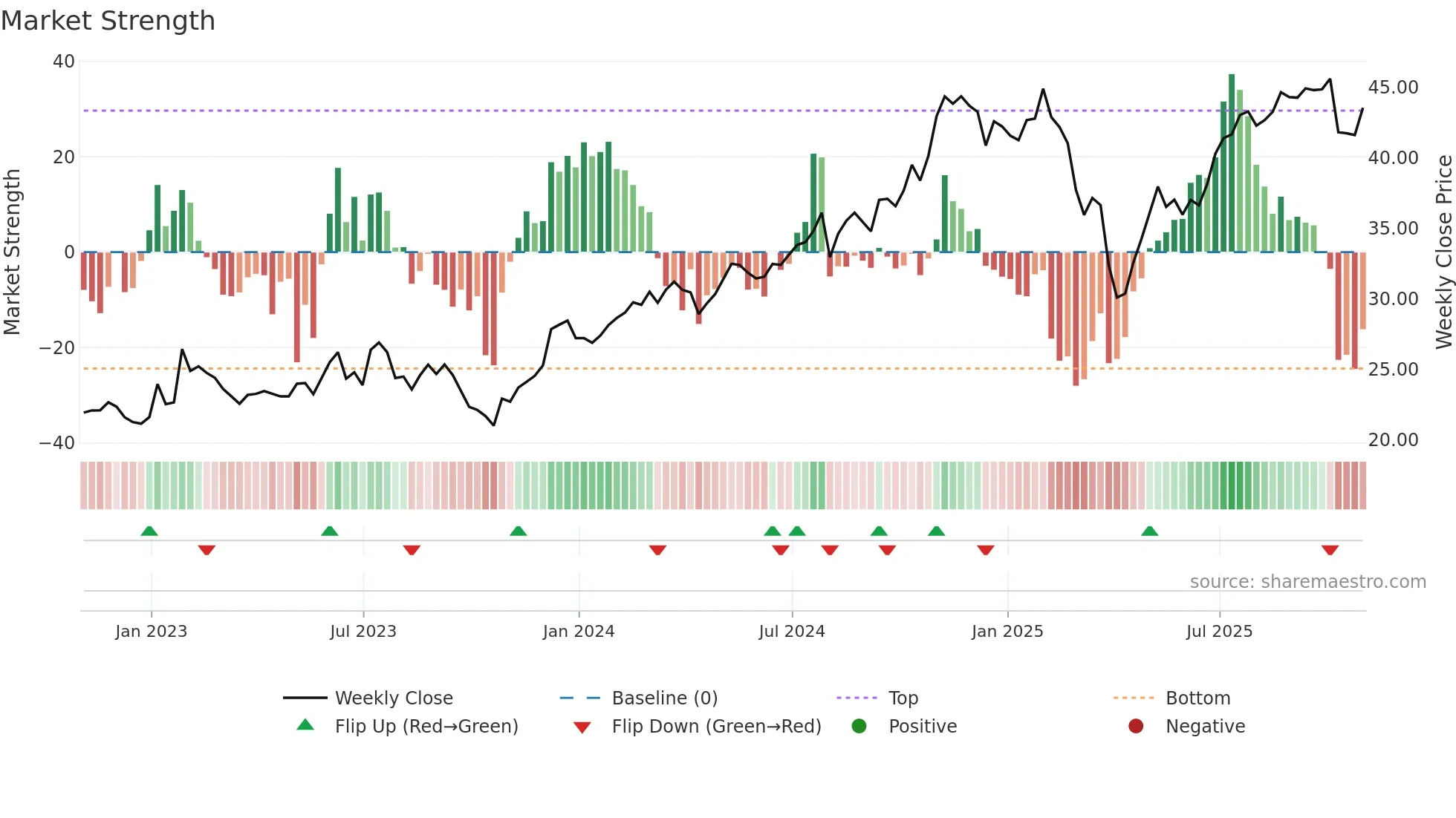 JHG weekly Market Strength chart