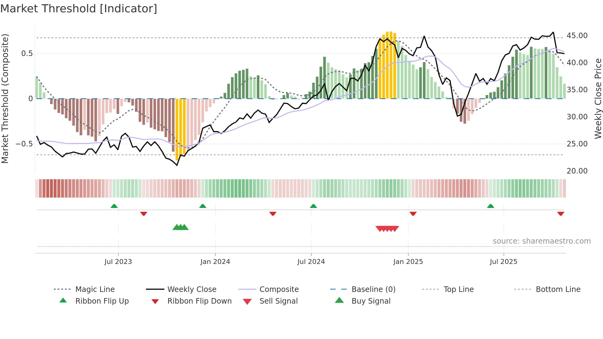 JHG weekly Market Threshold chart