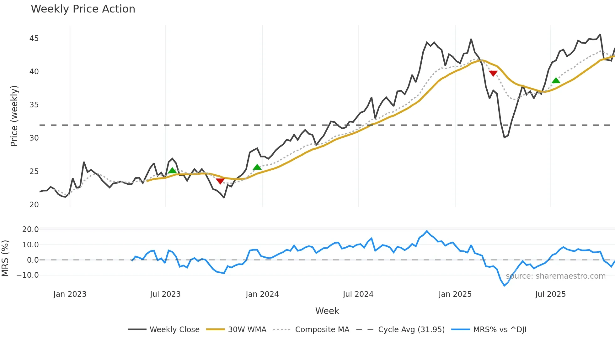 JHG weekly Price Action chart, closing 2025-10-24
