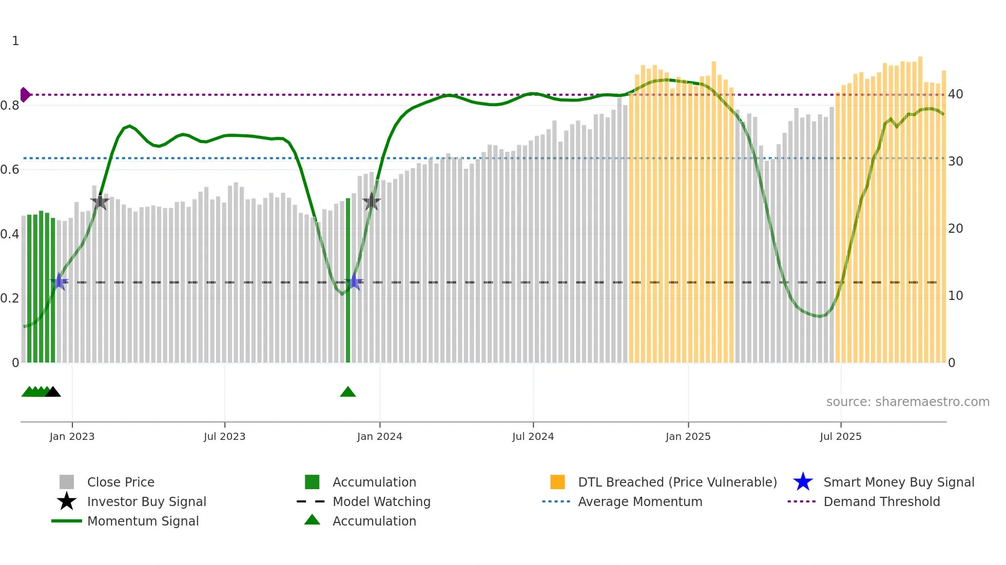 JHG weekly Smart Money chart