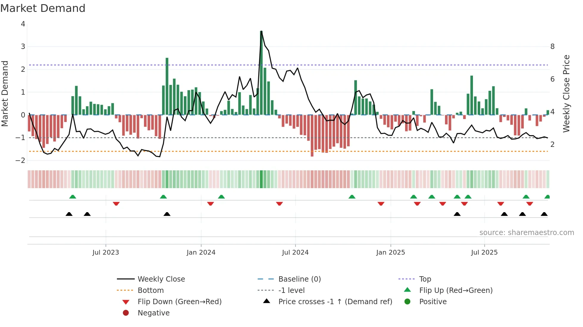 IBRX weekly Market Demand chart