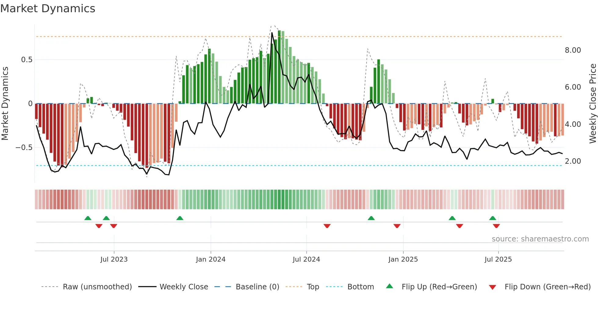 IBRX weekly Market Dynamics chart