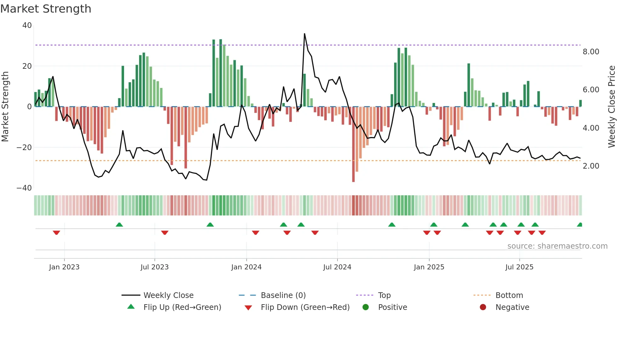 IBRX weekly Market Strength chart
