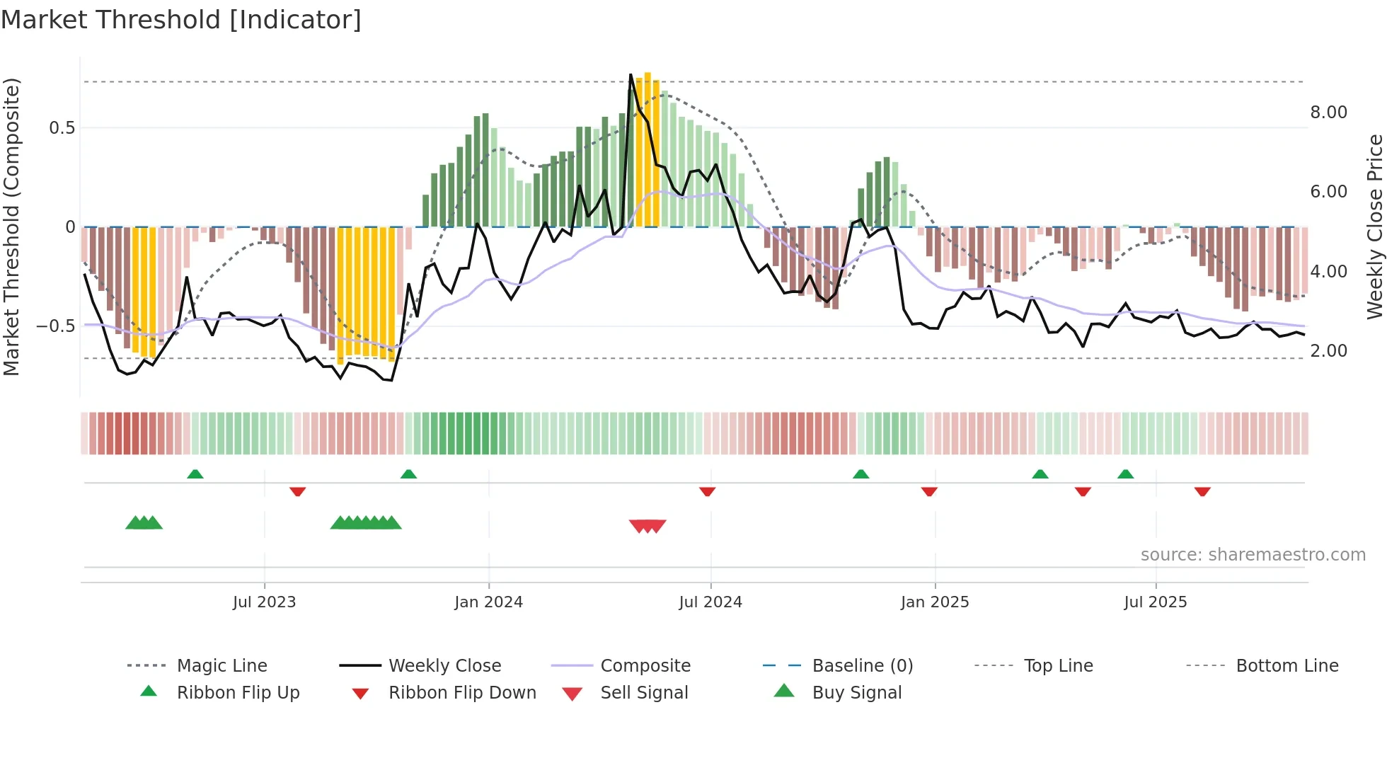 IBRX weekly Market Threshold chart