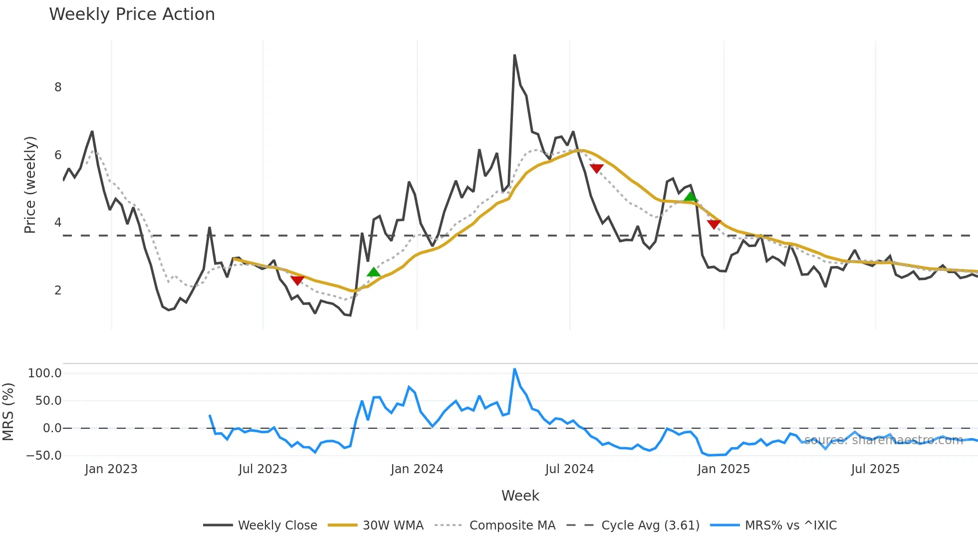 IBRX weekly Price Action chart, closing 2025-10-31