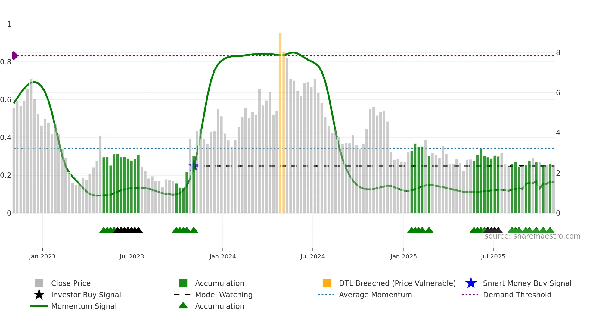 IBRX weekly Smart Money chart