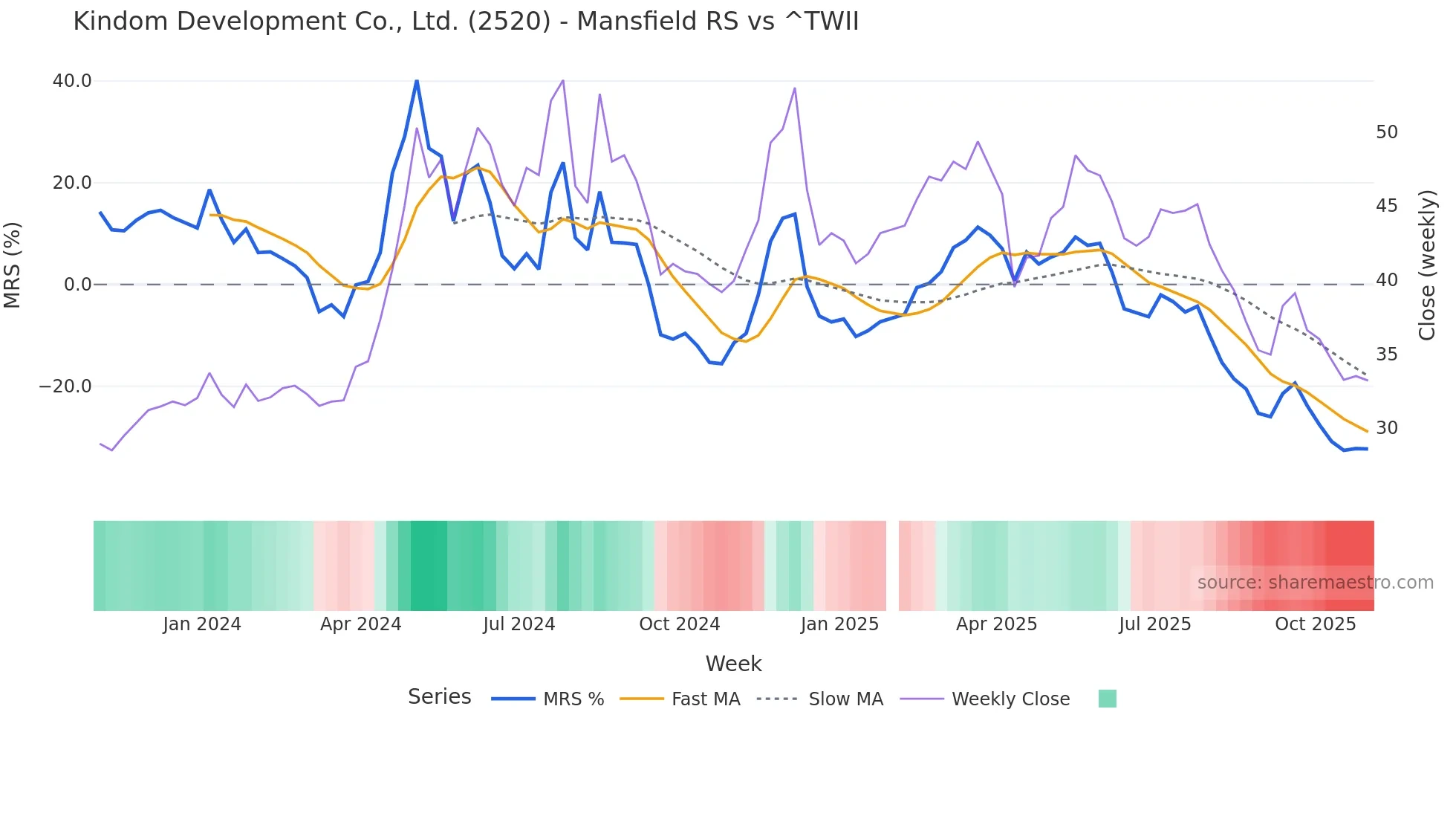 2520 Mansfield Relative Strength chart