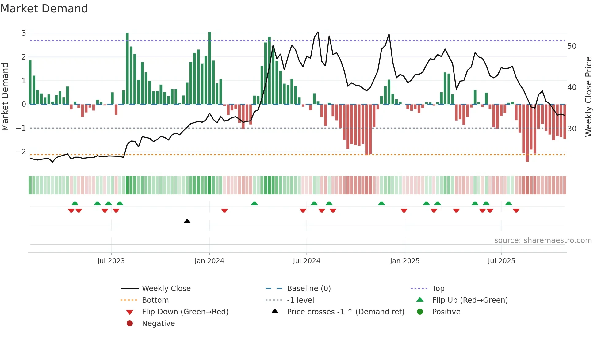 2520 weekly Market Demand chart