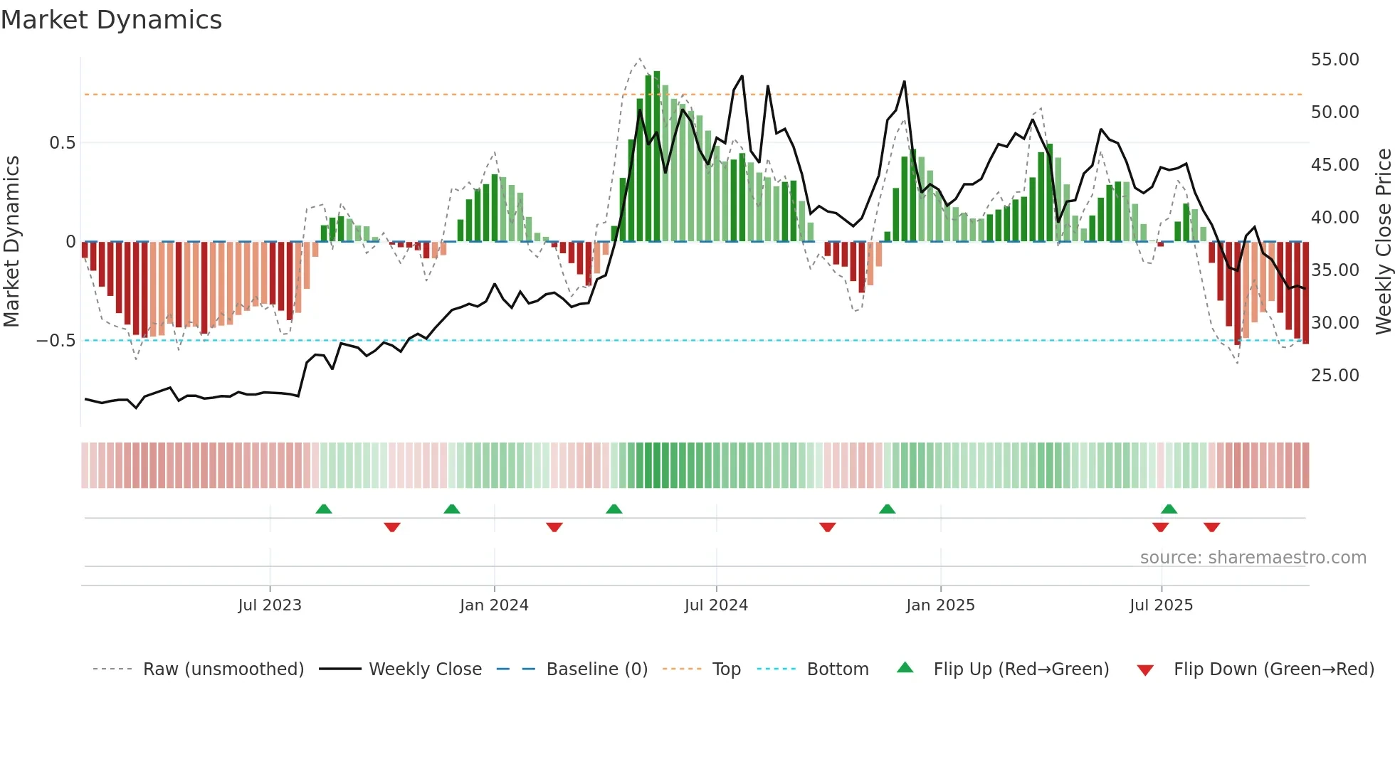 2520 weekly Market Dynamics chart